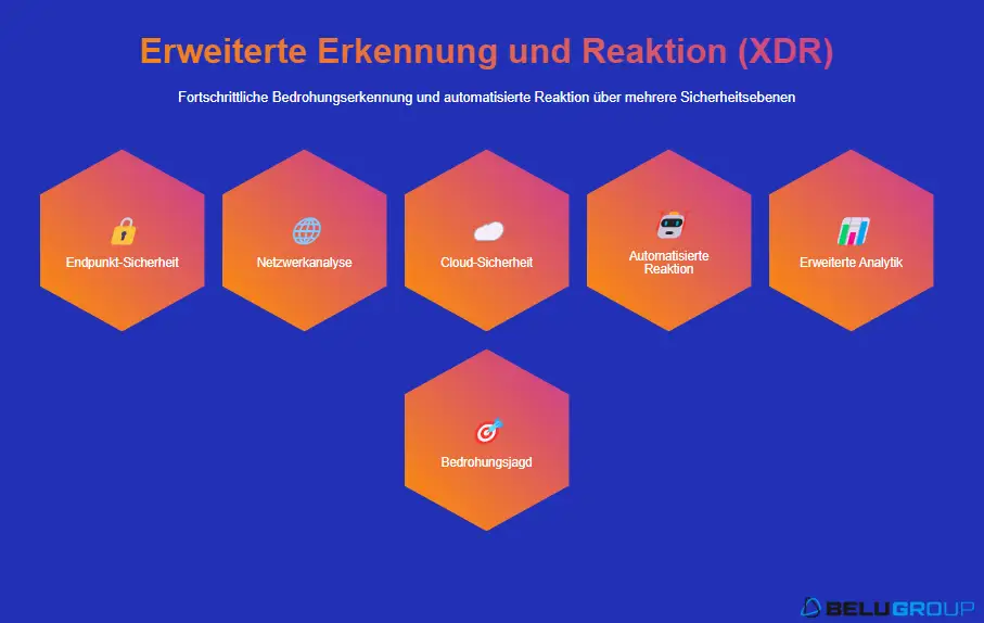 Extended Detection and Response (XDR)